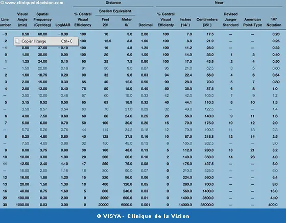 Tables de conversion pour la mesure de l'acuité visuelle