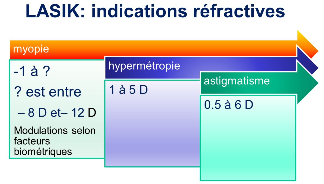 LASIK : indications réfractives