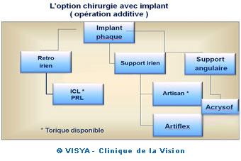 L'option chirurgie avec implant