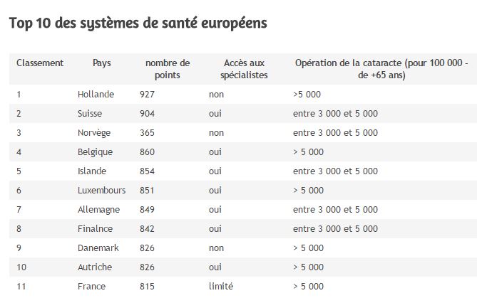 Top 10 des systèmes de santé européens