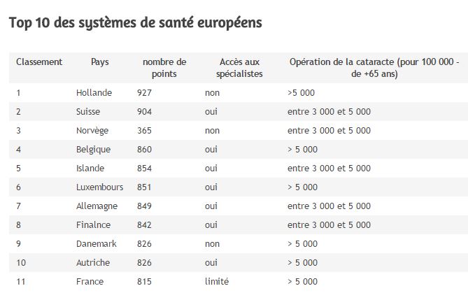 Top 10 des systèmes de santé européens