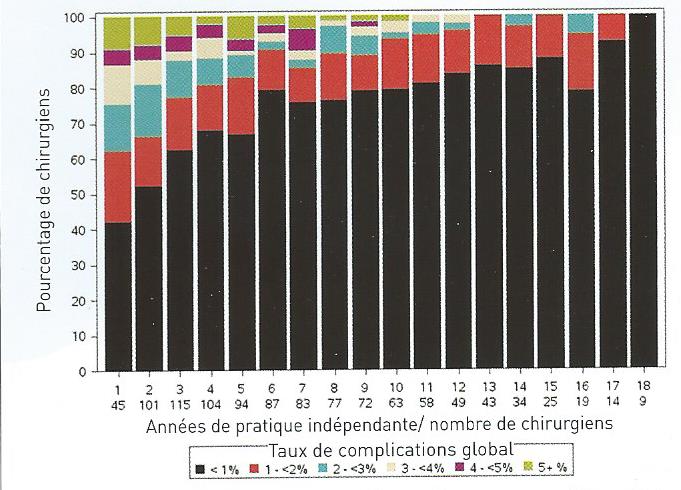 Pourcentage de chirurgiens
