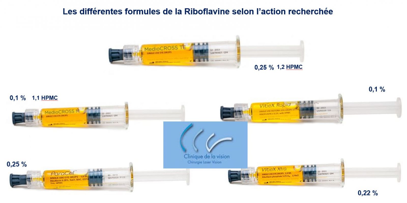 Les différentes formulaire de la Riboflavine selon l'action recherchée
