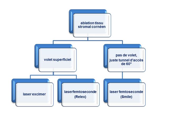 Le Lasik se fait en laser excimer ou en laser femto seconde
