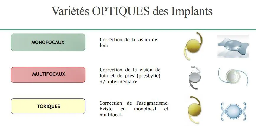 Variétés optiques des implants
