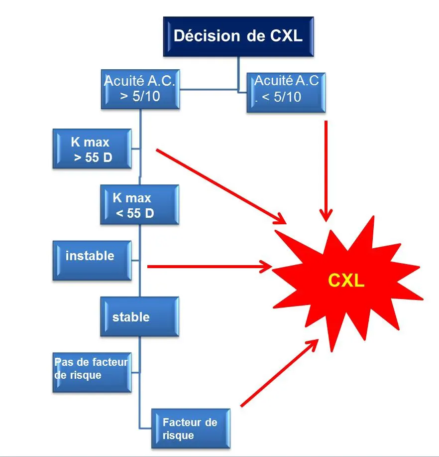 Décision de CXL
