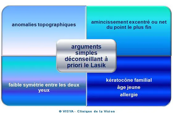 Arguments simples déconseillant à priori le lasik