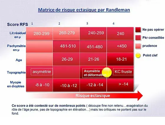 Matrice de risque ectasique par Randleman