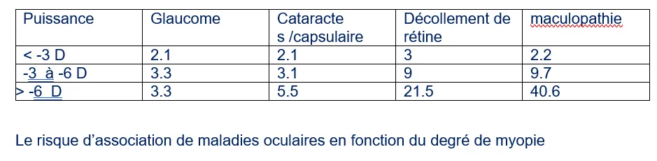  RISQUE DE MYOPIE FORTE