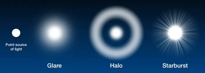 Halos lumineux